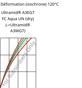 Contrainte / Déformation (isochrone) 120°C, Ultramid® A3EG7 FC Aqua UN (sec), PA66-GF35, BASF