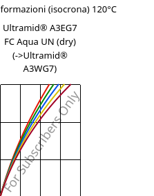 Sforzi-deformazioni (isocrona) 120°C, Ultramid® A3EG7 FC Aqua UN (Secco), PA66-GF35, BASF