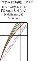  応力-ひずみ (等時的). 120°C, Ultramid® A3EG7 FC Aqua UN (乾燥), PA66-GF35, BASF