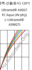 응력-신율(등시) 120°C, Ultramid® A3EG7 FC Aqua UN (건조), PA66-GF35, BASF