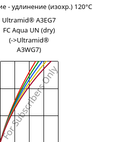 Напряжение - удлинение (изохр.) 120°C, Ultramid® A3EG7 FC Aqua UN (сухой), PA66-GF35, BASF