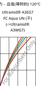 应力－应变(等时的) 120°C, Ultramid® A3EG7 FC Aqua UN (烘干), PA66-GF35, BASF