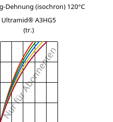 Spannung-Dehnung (isochron) 120°C, Ultramid® A3HG5 (trocken), PA66-GF25, BASF