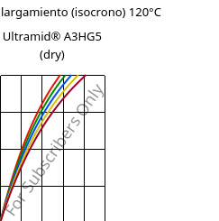 Esfuerzo-alargamiento (isocrono) 120°C, Ultramid® A3HG5 (Seco), PA66-GF25, BASF