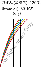  応力-ひずみ (等時的). 120°C, Ultramid® A3HG5 (乾燥), PA66-GF25, BASF