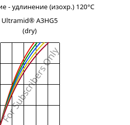 Напряжение - удлинение (изохр.) 120°C, Ultramid® A3HG5 (сухой), PA66-GF25, BASF