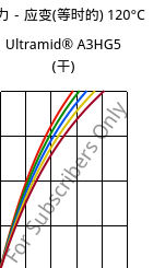 应力－应变(等时的) 120°C, Ultramid® A3HG5 (烘干), PA66-GF25, BASF