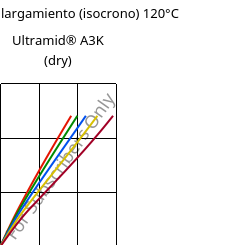 Esfuerzo-alargamiento (isocrono) 120°C, Ultramid® A3K (Seco), PA66, BASF