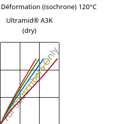 Contrainte / Déformation (isochrone) 120°C, Ultramid® A3K (sec), PA66, BASF