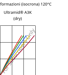 Sforzi-deformazioni (isocrona) 120°C, Ultramid® A3K (Secco), PA66, BASF