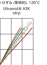  応力-ひずみ (等時的). 120°C, Ultramid® A3K (乾燥), PA66, BASF
