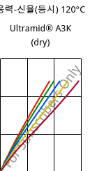 응력-신율(등시) 120°C, Ultramid® A3K (건조), PA66, BASF