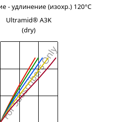 Напряжение - удлинение (изохр.) 120°C, Ultramid® A3K (сухой), PA66, BASF