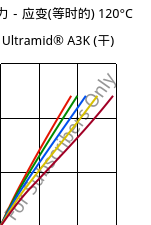 应力－应变(等时的) 120°C, Ultramid® A3K (烘干), PA66, BASF