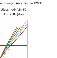 Tensão - deformação (isocrônico) 120°C, Ultramid® A3K FC Aqua UN (dry), PA66, BASF