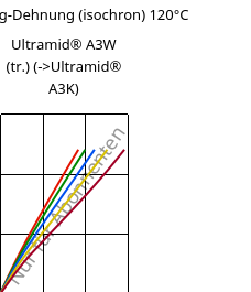 Spannung-Dehnung (isochron) 120°C, Ultramid® A3W (trocken), PA66, BASF