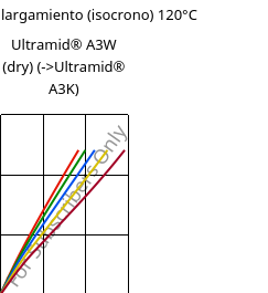 Esfuerzo-alargamiento (isocrono) 120°C, Ultramid® A3W (Seco), PA66, BASF