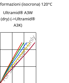 Sforzi-deformazioni (isocrona) 120°C, Ultramid® A3W (Secco), PA66, BASF