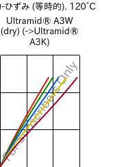  応力-ひずみ (等時的). 120°C, Ultramid® A3W (乾燥), PA66, BASF