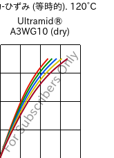  応力-ひずみ (等時的). 120°C, Ultramid® A3WG10 (乾燥), PA66-GF50, BASF