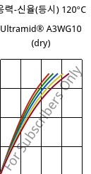 응력-신율(등시) 120°C, Ultramid® A3WG10 (건조), PA66-GF50, BASF