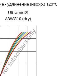 Напряжение - удлинение (изохр.) 120°C, Ultramid® A3WG10 (сухой), PA66-GF50, BASF