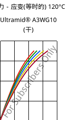 应力－应变(等时的) 120°C, Ultramid® A3WG10 (烘干), PA66-GF50, BASF