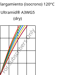 Esfuerzo-alargamiento (isocrono) 120°C, Ultramid® A3WG5 (Seco), PA66-GF25, BASF