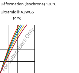 Contrainte / Déformation (isochrone) 120°C, Ultramid® A3WG5 (sec), PA66-GF25, BASF