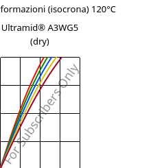 Sforzi-deformazioni (isocrona) 120°C, Ultramid® A3WG5 (Secco), PA66-GF25, BASF