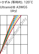 応力-ひずみ (等時的). 120°C, Ultramid® A3WG5 (乾燥), PA66-GF25, BASF