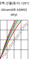 응력-신율(등시) 120°C, Ultramid® A3WG5 (건조), PA66-GF25, BASF