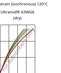 Stress-strain (isochronous) 120°C, Ultramid® A3WG6 (dry), PA66-GF30, BASF