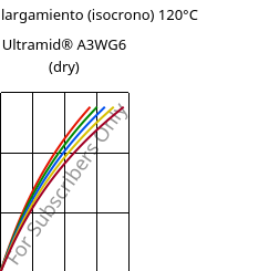 Esfuerzo-alargamiento (isocrono) 120°C, Ultramid® A3WG6 (Seco), PA66-GF30, BASF
