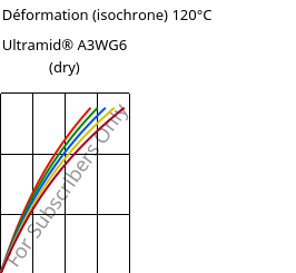 Contrainte / Déformation (isochrone) 120°C, Ultramid® A3WG6 (sec), PA66-GF30, BASF