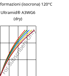 Sforzi-deformazioni (isocrona) 120°C, Ultramid® A3WG6 (Secco), PA66-GF30, BASF