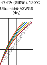 応力-ひずみ (等時的). 120°C, Ultramid® A3WG6 (乾燥), PA66-GF30, BASF