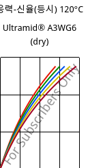 응력-신율(등시) 120°C, Ultramid® A3WG6 (건조), PA66-GF30, BASF