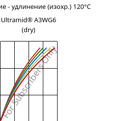 Напряжение - удлинение (изохр.) 120°C, Ultramid® A3WG6 (сухой), PA66-GF30, BASF