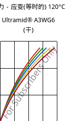 应力－应变(等时的) 120°C, Ultramid® A3WG6 (烘干), PA66-GF30, BASF