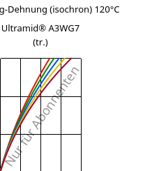 Spannung-Dehnung (isochron) 120°C, Ultramid® A3WG7 (trocken), PA66-GF35, BASF