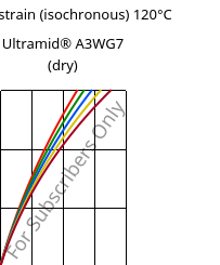 Stress-strain (isochronous) 120°C, Ultramid® A3WG7 (dry), PA66-GF35, BASF