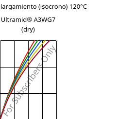 Esfuerzo-alargamiento (isocrono) 120°C, Ultramid® A3WG7 (Seco), PA66-GF35, BASF