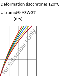 Contrainte / Déformation (isochrone) 120°C, Ultramid® A3WG7 (sec), PA66-GF35, BASF