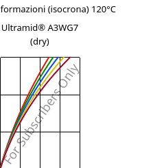 Sforzi-deformazioni (isocrona) 120°C, Ultramid® A3WG7 (Secco), PA66-GF35, BASF