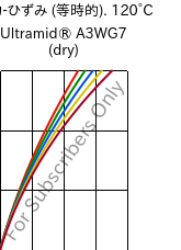  応力-ひずみ (等時的). 120°C, Ultramid® A3WG7 (乾燥), PA66-GF35, BASF