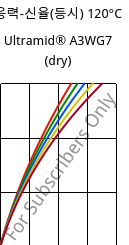 응력-신율(등시) 120°C, Ultramid® A3WG7 (건조), PA66-GF35, BASF