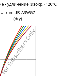 Напряжение - удлинение (изохр.) 120°C, Ultramid® A3WG7 (сухой), PA66-GF35, BASF