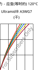 应力－应变(等时的) 120°C, Ultramid® A3WG7 (烘干), PA66-GF35, BASF