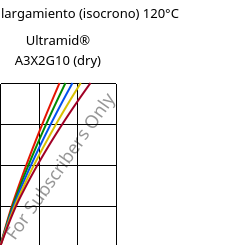 Esfuerzo-alargamiento (isocrono) 120°C, Ultramid® A3X2G10 (Seco), PA66-GF50 FR(52), BASF